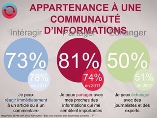 APPARTENANCE À UNE
                   COMMUNAUTÉ
        Intéragir D’INFORMATIONS
                      Partager Echanger


   73% 81% 50%
                          78%                                                74%                    51%
                            en 2011                                           en 2011                en 2011

           Je peux                                     Je peux partager avec              Je peux échanger
   réagir immédiatement                                   mes proches des                      avec des
    à un article ou à un                                informations qui me               journalistes et des
       commentaire                                     semblent importantes                     experts
MegaPanel SEPM M&P 2012/ AreYouNet. " Etes vous d'accord avec les phrases suivantes …?"
 