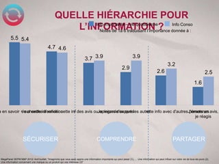 QUELLE HIÉRARCHIE POUR
                                                     L’INFORMATION ? donnée à :
                                                         Info importante – vie quotidienne
                                                           Notes de 1à 6 traduisant l’importance
                                                                                                 Info Conso


         5.5 5.4
                                           4.7 4.6

                                                                            3.7 3.9                                   3.9
                                                                                                                                                      3.2
                                                                                                             2.9
                                                                                                                                            2.6                                        2.5
                                                                                                                                                                             1.6




à en savoir + sur cette information
            Je cherche à valider consulte des avis ouJe regarde ceJe partage cettedisent
                              Je cette information    opinions d'expertsles autres info avec d'autresJ'émets un avis,
                                                                   que                               personnes
                                                                                                         je réagis




                    SÉCURISER                                                         COMPRENDRE                                                          PARTAGER


 MegaPanel SEPM M&P 2012/ AreYouNet. "Imaginons que vous ayez appris une information importante qui peut peser (1), … Une information qui peut influer sur votre vie de tous les jours (2),
 Une information concernant une marque ou un produit qui vos intéresse (3)"
 