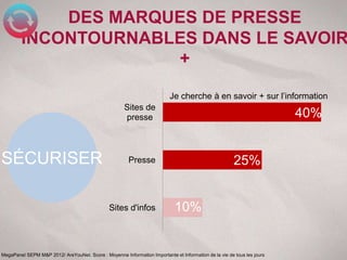 DES MARQUES DE PRESSE
        INCONTOURNABLES DANS LE SAVOIR
                     +

                                                                          Je cherche à en savoir + sur l’information
                                                      Sites de
                                                      presse                                                            40%


SÉCURISER                                               Presse                                         25%


                                               Sites d'infos                 10%


MegaPanel SEPM M&P 2012/ AreYouNet. Score : Moyenne Information Importante et Information de la vie de tous les jours
 