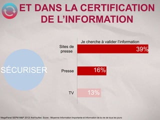 ET DANS LA CERTIFICATION
                     DE L’INFORMATION

                                                                             Je cherche à valider l’information
                                                        Sites de
                                                        presse                                                          39%


SÉCURISER                                                 Presse                         16%


                                                                 TV                13%


MegaPanel SEPM M&P 2012/ AreYouNet. Score : Moyenne Information Importante et Information de la vie de tous les jours
 
