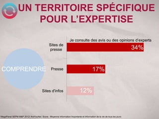 UN TERRITOIRE SPÉCIFIQUE
                    POUR L’EXPERTISE
                                                                  Je consulte des avis ou des opinions d’experts
                                              Sites de
                                              presse                                                                    34%


COMPRENDRE                                      Presse                                  17%


                                        Sites d'infos                       12%



MegaPanel SEPM M&P 2012/ AreYouNet. Score : Moyenne Information Importante et Information de la vie de tous les jours
 
