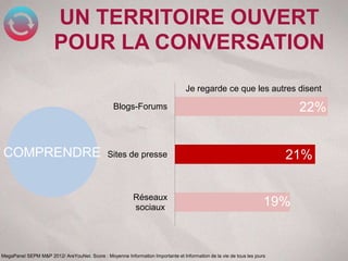 UN TERRITOIRE OUVERT
                       POUR LA CONVERSATION
                                                                                 Je regarde ce que les autres disent

                                                 Blogs-Forums                                                             22%


COMPRENDRE                                     Sites de presse                                                          21%


                                                          Réseaux
                                                          sociaux                                                   19%


MegaPanel SEPM M&P 2012/ AreYouNet. Score : Moyenne Information Importante et Information de la vie de tous les jours
 