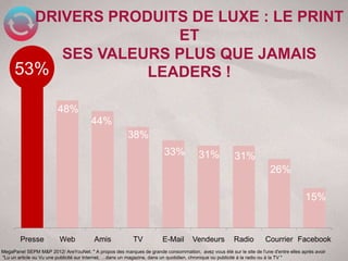 DRIVERS PRODUITS DE LUXE : LE PRINT
                      ET
          SES VALEURS PLUS QUE JAMAIS
     53%           LEADERS !

                        48%
                                       44%
                                                       38%
                                                                       33%             31%            31%
                                                                                                                      26%

                                                                                                                                      15%


        Presse           Web            Amis              TV           E-Mail       Vendeurs          Radio         Courrier Facebook…
MegaPanel SEPM M&P 2012/ AreYouNet. " A propos des marques de grande consommation, avez vous été sur le site de l'une d'entre elles après avoir
"Lu un article ou Vu une publicité sur Internet, …dans un magazine, dans un quotidien, chronique ou publicité à la radio ou à la TV "
 