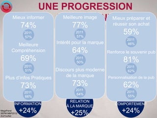 UNE PROGRESSION
         Mieux informer HOMOGÈNEMieux préparer et
                         Meilleure image
                74%               77%    réussir son achat
                 2011
                 57%
                                    2011
                                    57%
                                                            59%
                                                             2011
          Meilleure        Intérêt pour la marque            46%

        Compréhension             64%               Renforce le souvenir pub
                69%                 2011
                                    50%                     81%
                 2011                                        2011
                 51%      Discours plus moderne              62%

   Plus d’infos Pratiques     de la marque      Personnalisation de la pub

                73%               73%                       62%
                                    2011
                 2011                                        2011
                                    64%
                 66%                                         55%
                                  RELATION
          INFORMATION                                  COMPORTEMENT
                                À LA MARQUE
MegaPanel
SEPM M&P2012/
                +24%              +25%                     +24%
AreYouNet
 