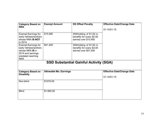 13&
Category Based on
NRA
Exempt Amount SS Offset Penalty
Exempt Earnings for
early retirees/workers
whose NRA IS NOT
in 2014
$15,480 Withholding of $1.00 in
benefits for every $2.00
earned over $15,480
Exempt Earnings for
early retirees/workers
whose NRA IS in
2014 and earnings
predated reaching
NRA
$41,400 Withholding of $1.00 in
benefits for every $3.00
earned over $41,400
Effective Date/Change Date
01-14/01-15
SSD Substantial Gainful Activity (SGA)
Category Based on
Disability
Allowable Mo. Earnings
Non-blind $1070.00
Blind $1,800.00
Effective Date/Change Date
01-14/01-15
 