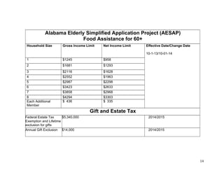 14&
Alabama Elderly Simplified Application Project (AESAP)
Food Assistance for 60+
Household Size Gross Income Limit Net Income Limit
1 $1245 $958
2 $1681 $1293
3 $2116 $1628
4 $2552 $1963
5 $2987 $2298
6 $3423 $2633
7 $3858 $2968
8 $4294 $3303
Each Additional
Member
$ 436 $ 335
Effective Date/Change Date
10-1-13/10-01-14
Gift and Estate Tax
Federal Estate Tax
Exemption and Lifetime
exclusion for gifts
$5,340,000 2014/2015
Annual Gift Exclusion $14,000 2014/2015
 