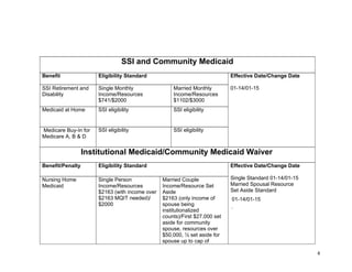 4&
SSI and Community Medicaid
Benefit Eligibility Standard
SSI Retirement and
Disability
Single Monthly
Income/Resources
$741/$2000
Married Monthly
Income/Resources
$1102/$3000
Medicaid at Home SSI eligibility SSI eligibility
Medicare Buy-In for
Medicare A, B & D
SSI eligibility SSI eligibility
Effective Date/Change Date
01-14/01-15
Institutional Medicaid/Community Medicaid Waiver
Benefit/Penalty Eligibility Standard
Nursing Home
Medicaid
Single Person
Income/Resources
$2163 (with income over
$2163 MQIT needed)/
$2000
Married Couple
Income/Resource Set
Aside
$2163 (only income of
spouse being
institutionalized
counts)/First $27,000 set
aside for community
spouse, resources over
$50,000, ½ set aside for
spouse up to cap of
Effective Date/Change Date
Single Standard 01-14/01-15
Married Spousal Resource
Set Aside Standard
.
01-14/01-15
 