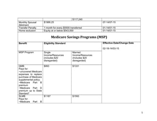 5&
$117,240
Monthly Spousal
Allotment
$1966.25 07-14/07-15
Transfer Penalty 1 month for every $5500 transferred 01-14/01-15
Home exclusion Equity at or below $543,000 01-14/01-15
Medicare&Savings&Programs&(MSP)
Benefit Eligibility Standard
MSP Program Single
Income/Resources
(includes $20
disregarded)
Married
Income/Resources
(Includes $20
disregarded)
QMB
Pays for:
~uncovered Medicare
expenses to replace
purchase of Medicare
supplemental policy;
~Medicare Part B
premium
~Medicare Part D
premium up to State
Standard*
$993 $1331
SLMB
Pays for:
~Medicare Part B
$1187 $1593
Effective Date/Change Date
02-18-14/03-15
 