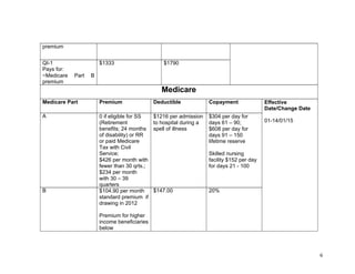 6&
premium
QI-1
Pays for:
~Medicare Part B
premium
$1333 $1790
Medicare
Medicare Part Premium Deductible Copayment
A 0 if eligible for SS
(Retirement
benefits; 24 months
of disability) or RR
or paid Medicare
Tax with Civil
Service;
$426 per month with
fewer than 30 qrts.;
$234 per month
with 30 – 39
quarters
$1216 per admission
to hospital during a
spell of illness
$304 per day for
days 61 – 90;
$608 per day for
days 91 – 150
lifetime reserve
Skilled nursing
facility $152 per day
for days 21 - 100
B $104.90 per month
standard premium if
drawing in 2012
Premium for higher
income beneficiaries
below
$147.00 20%
Effective
Date/Change Date
01-14/01/15
 