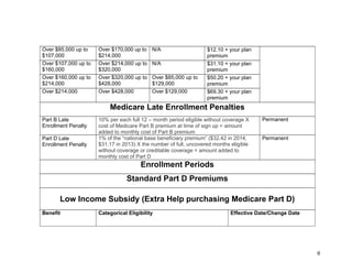 8&
Over $85,000 up to
$107,000
Over $170,000 up to
$214,000
N/A $12.10 + your plan
premium
Over $107,000 up to
$160,000
Over $214,000 up to
$320,000
N/A $31.10 + your plan
premium
Over $160,000 up to
$214,000
Over $320,000 up to
$428,000
Over $85,000 up to
$129,000
$50.20 + your plan
premium
Over $214,000 Over $428,000 Over $129,000 $69.30 + your plan
premium
Medicare Late Enrollment Penalties
Part B Late
Enrollment Penalty
10% per each full 12 – month period eligible without coverage X
cost of Medicare Part B premium at time of sign up = amount
added to monthly cost of Part B premium
Permanent
Part D Late
Enrollment Penalty
1% of the “national base beneficiary premium” ($32.42 in 2014;
$31.17 in 2013) X the number of full, uncovered months eligible
without coverage or creditable coverage = amount added to
monthly cost of Part D
Permanent
Enrollment Periods
Standard Part D Premiums
Low Income Subsidy (Extra Help purchasing Medicare Part D)
Benefit Categorical Eligibility Effective Date/Change Date
 
