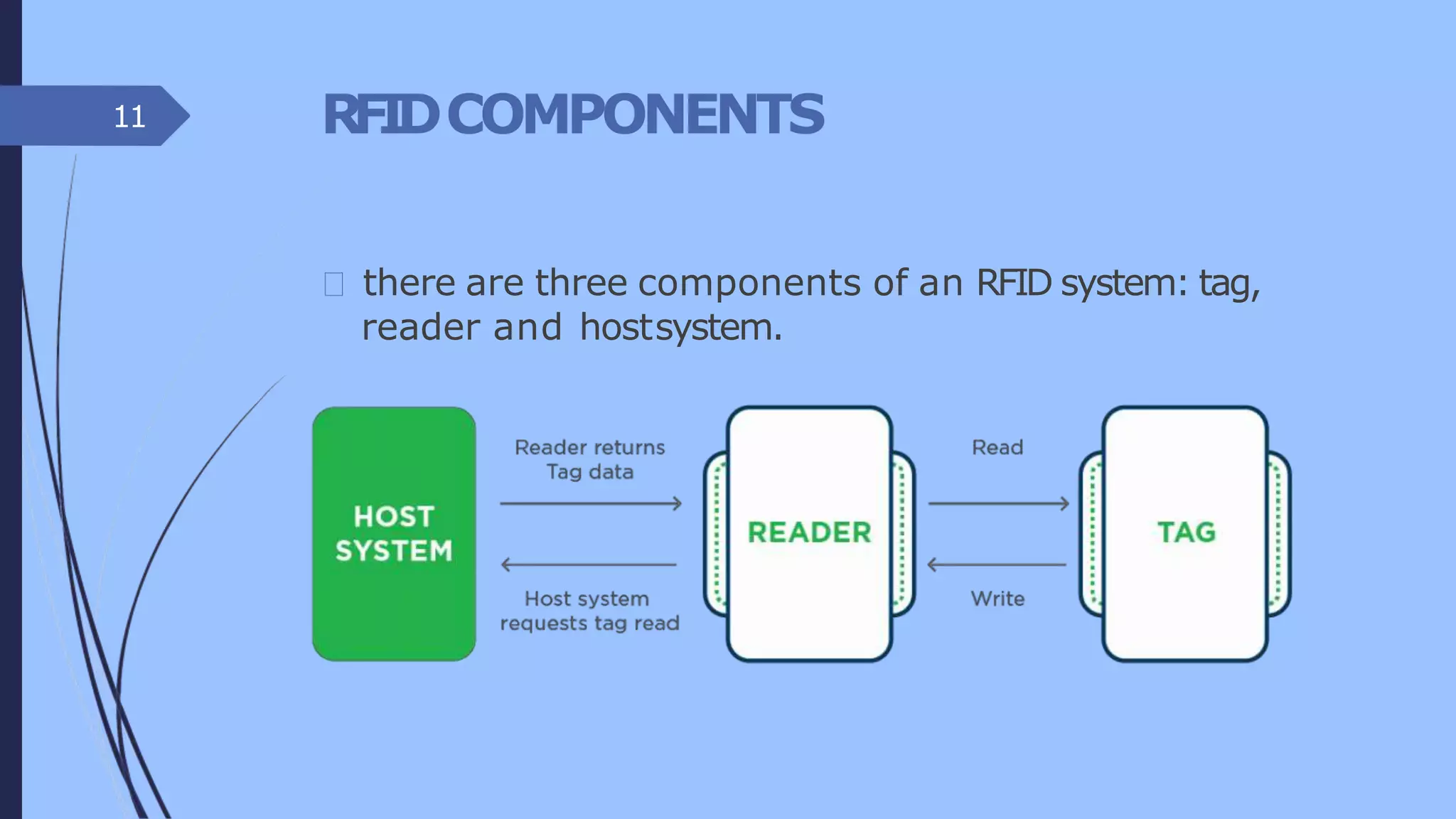 RFIDCOMPONENTS
there are three components of an RFID system: tag,
reader and hostsystem.
11
 