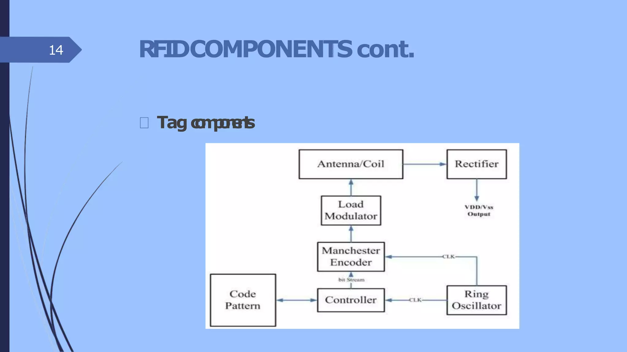 RFIDCOMPONENTScont.
Tagcomponents
14
 