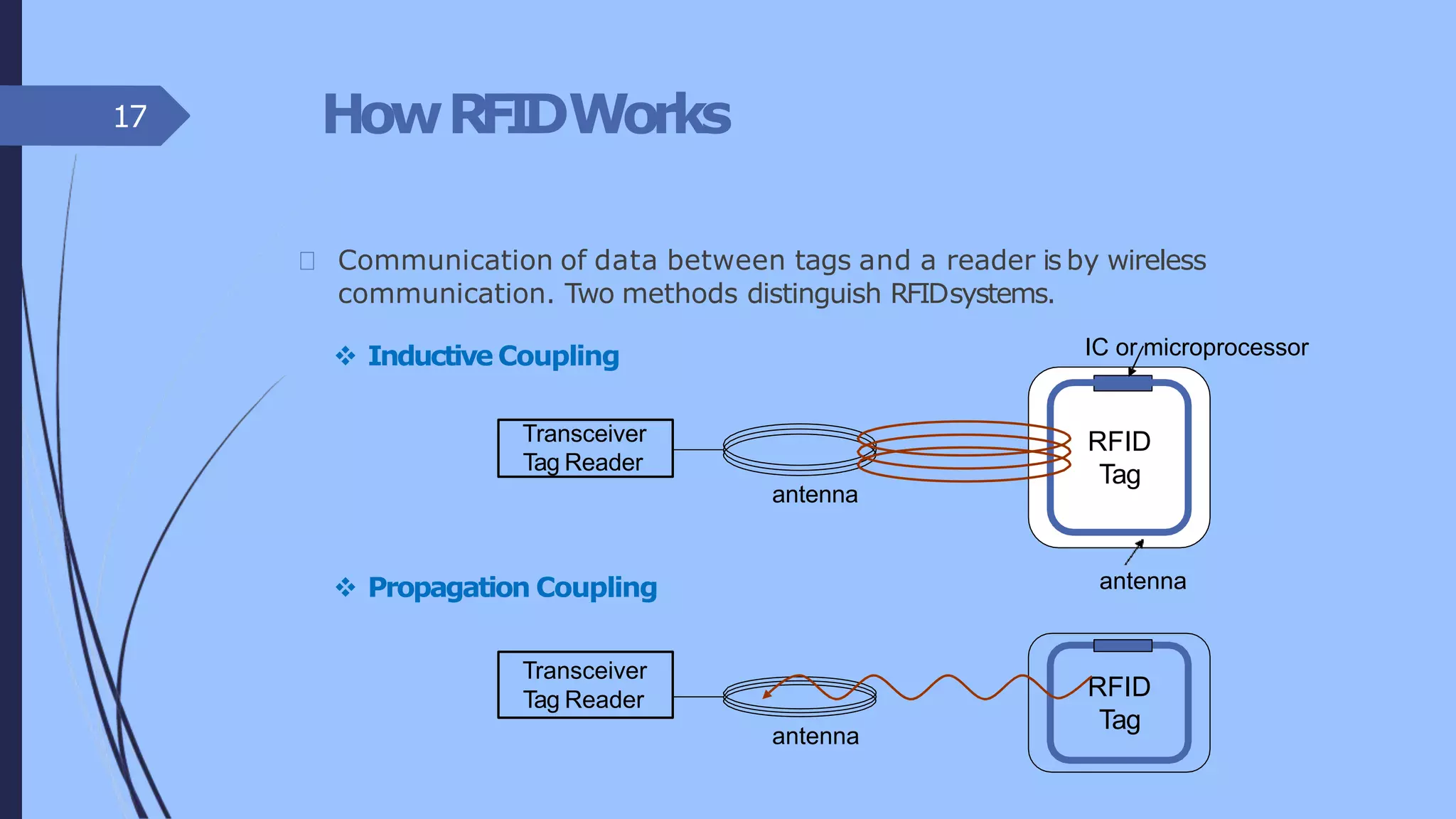HowRFIDWorks
Communication of data between tags and a reader is by wireless
communication. Two methods distinguish RFIDsystems.
17
Transceiver
Tag Reader
antenna
RFID
Tag
IC or microprocessor
antenna
 Inductive Coupling
 Propagation Coupling
Transceiver
Tag Reader
antenna
RFID
Tag
 