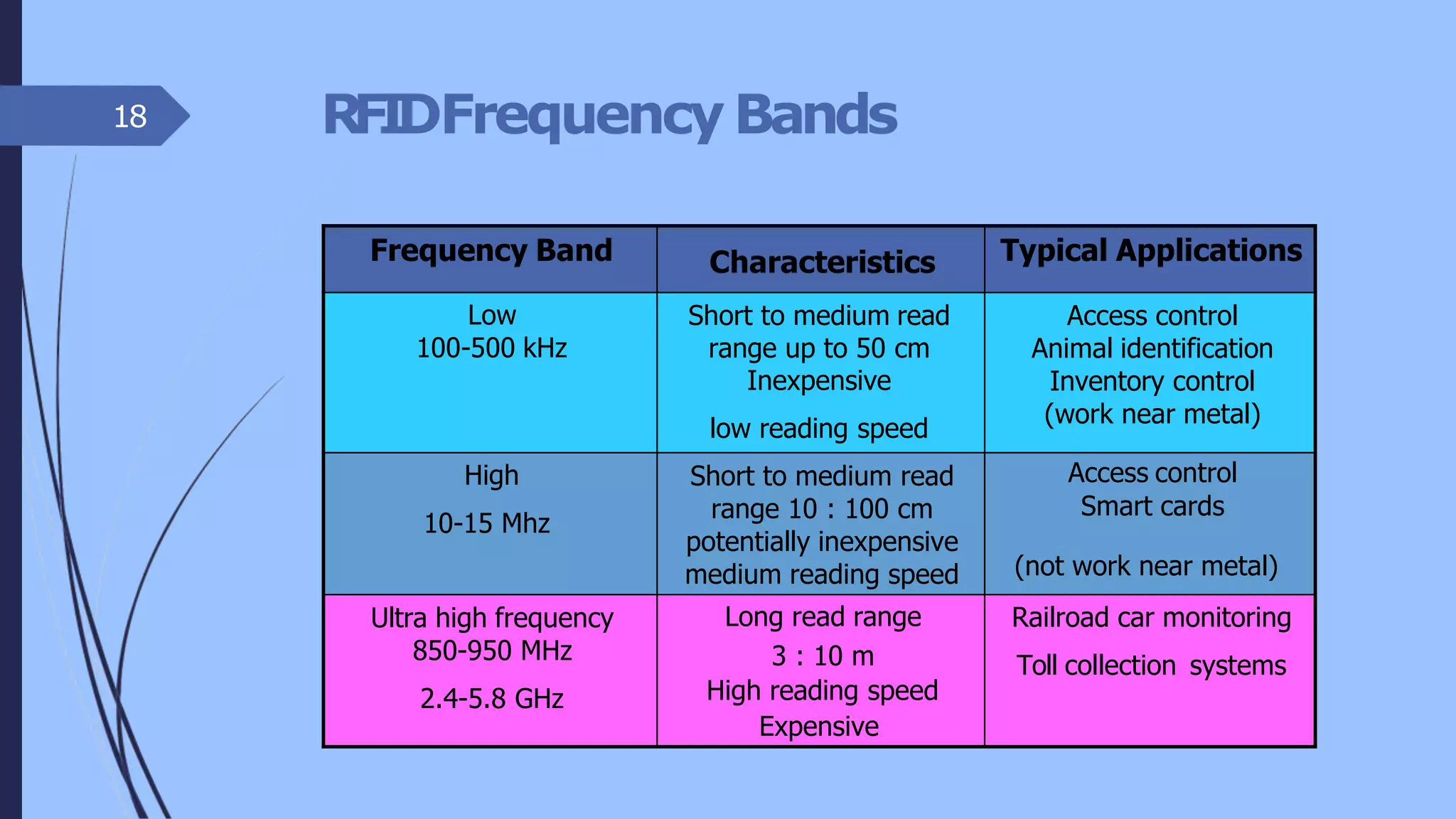 RFIDFrequency Bands18
Frequency Band Characteristics Typical Applications
Low
100-500 kHz
Short to medium read
range up to 50 cm
Inexpensive
low reading speed
Access control
Animal identification
Inventory control
(work near metal)
High
10-15 Mhz
Short to medium read
range 10 : 100 cm
potentially inexpensive
medium reading speed
Access control
Smart cards
(not work near metal)
Ultra high frequency
850-950 MHz
2.4-5.8 GHz
Long read range
3 : 10 m
High reading speed
Expensive
Railroad car monitoring
Toll collection systems
 