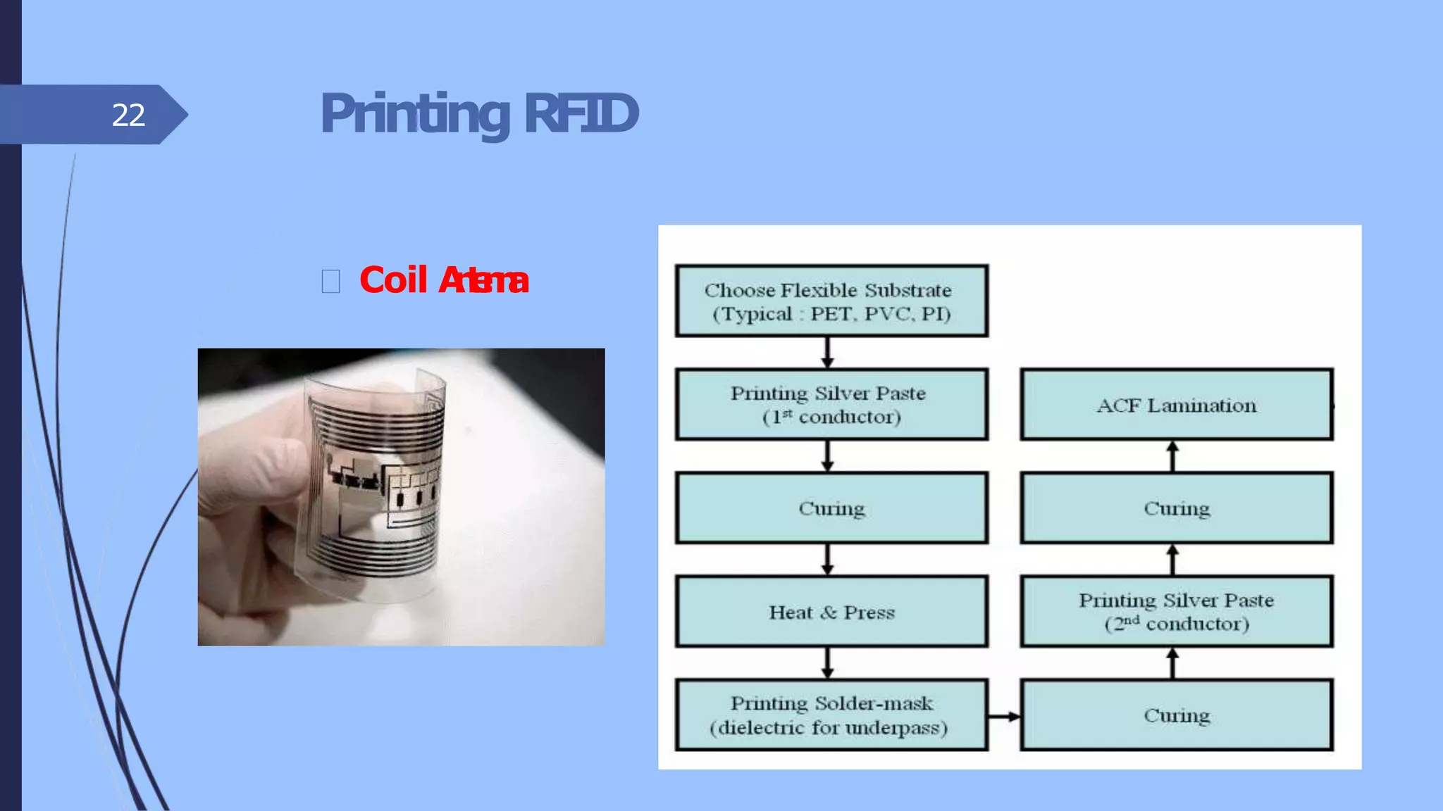 PrintingRFID
Coil Antenna
22
 
