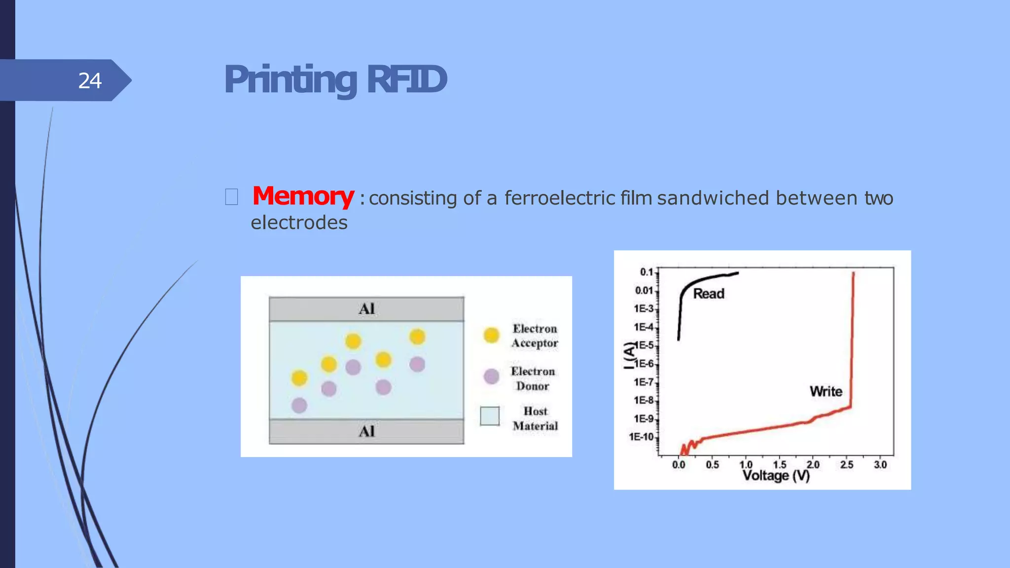 PrintingRFID
Memory:consisting of a ferroelectric film sandwiched between two
electrodes
24
 