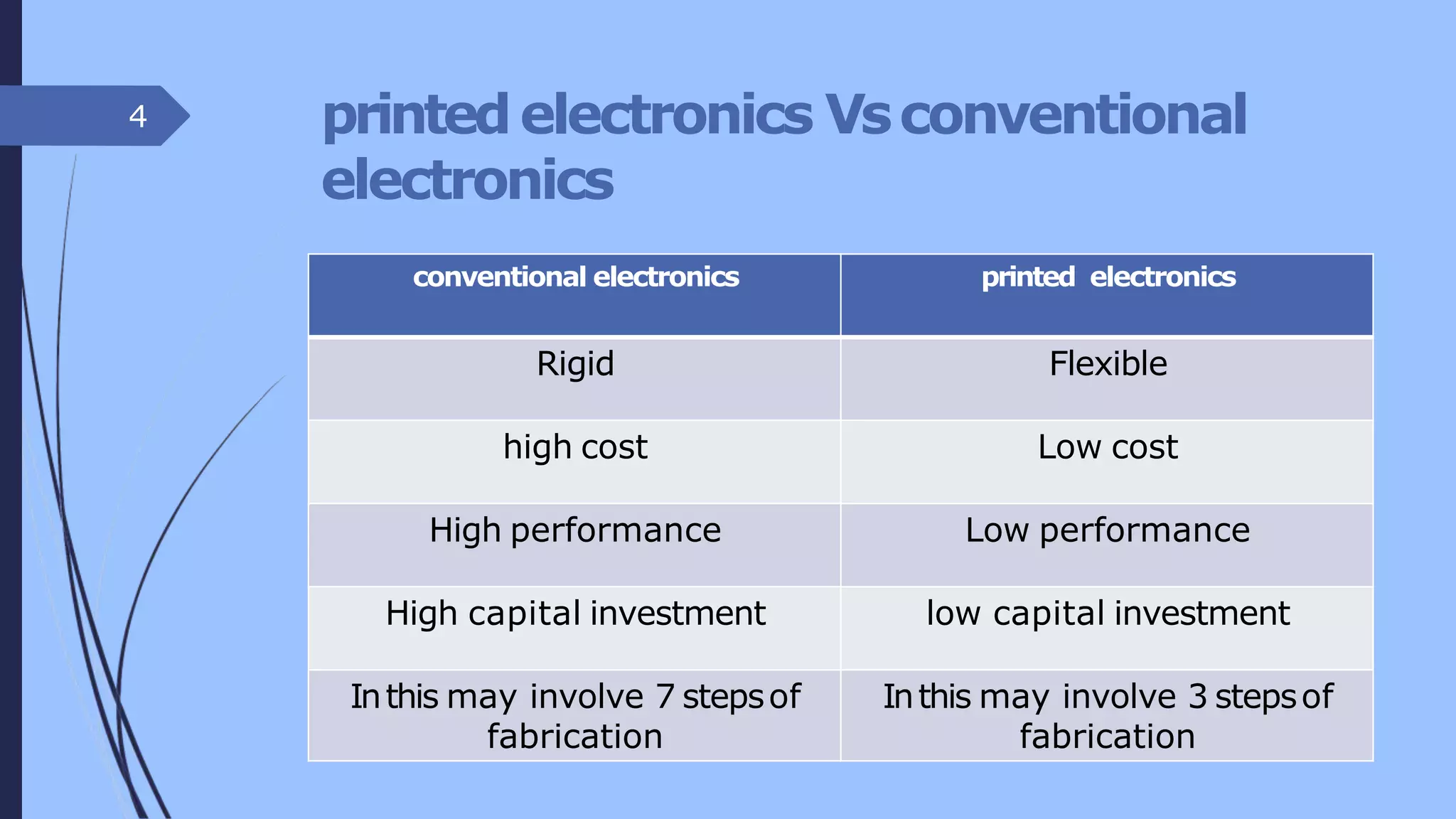 printedelectronics Vsconventional
electronics
conventional electronics printed electronics
Rigid Flexible
high cost Low cost
High performance Low performance
High capital investment low capital investment
Inthis may involve 7 stepsof
fabrication
Inthis may involve 3 stepsof
fabrication
4
 