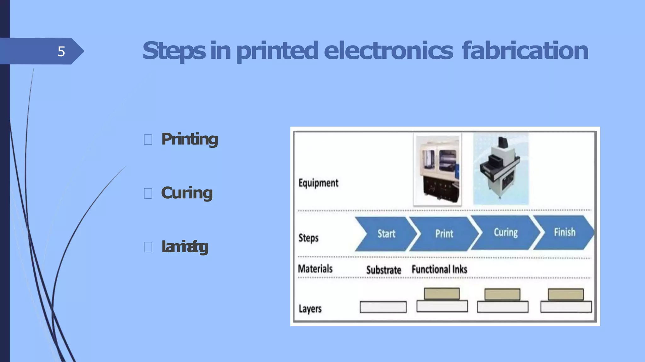 Stepsinprintedelectronics fabrication
Printing
Curing
Laminating
5
 