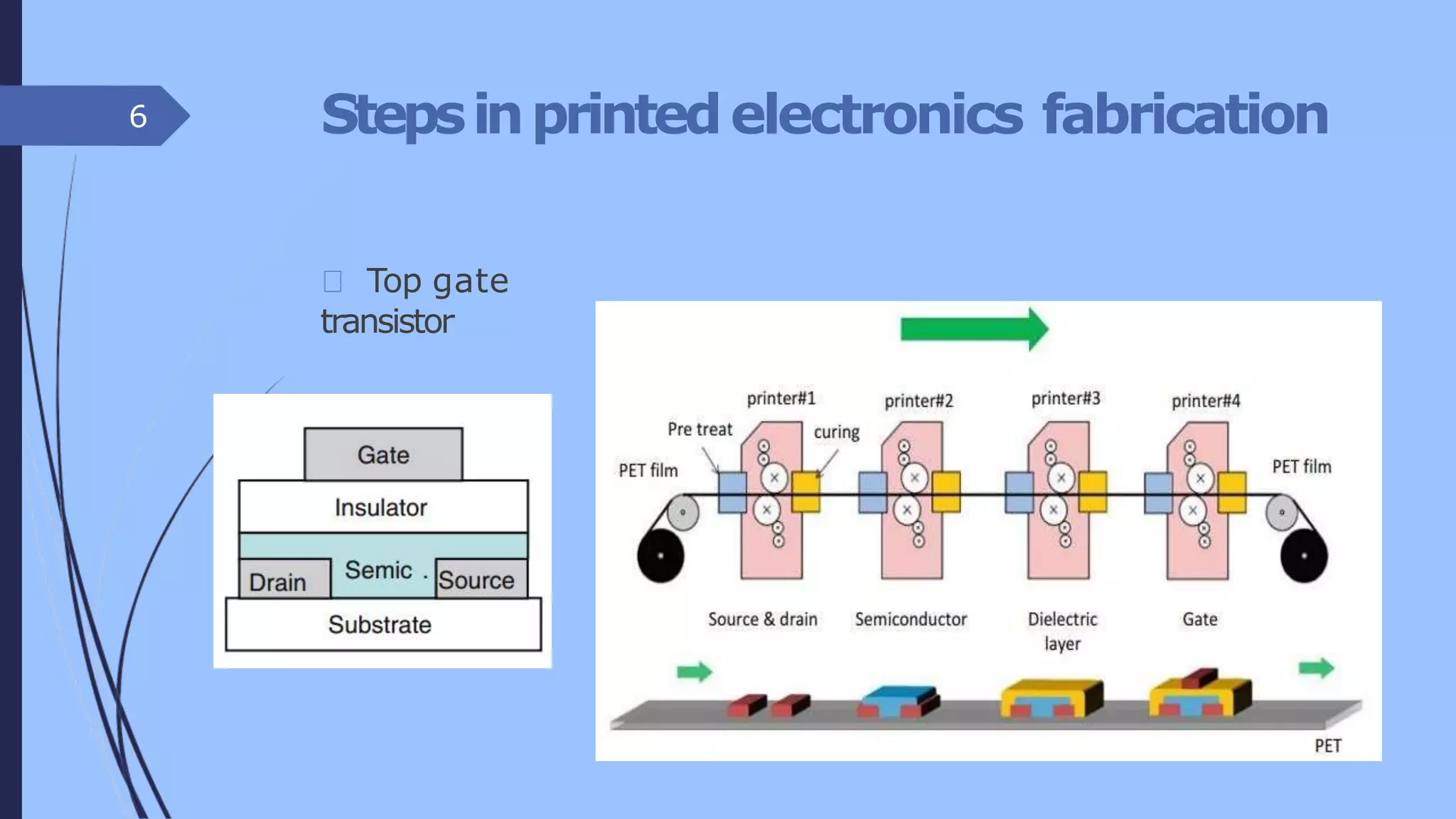 Stepsinprintedelectronics fabrication
Top gate
transistor
6
 