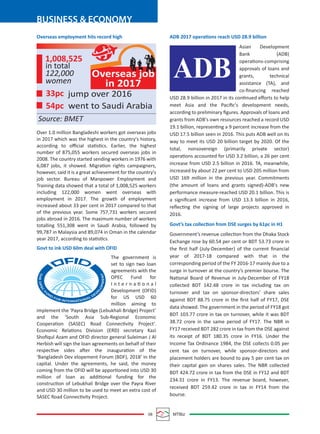08 MTBiz
BUSINESS & ECONOMY
Overseas employment hits record high
Over 1.0 million Bangladeshi workers got overseas jobs
in 2017 which was the highest in the country's history,
according to oﬃcial statistics. Earlier, the highest
number of 875,055 workers secured overseas jobs in
2008. The country started sending workers in 1976 with
6,087 jobs, it showed. Migration rights campaigners,
however, said it is a great achievement for the country's
job sector. Bureau of Manpower Employment and
Training data showed that a total of 1,008,525 workers
including 122,000 women went overseas with
employment in 2017. The growth of employment
increased about 33 per cent in 2017 compared to that
of the previous year. Some 757,731 workers secured
jobs abroad in 2016. The maximum number of workers
totalling 551,308 went in Saudi Arabia, followed by
99,787 in Malaysia and 89,074 in Oman in the calendar
year 2017, according to statistics.
Govt to ink USD 60m deal with OFID
The government is
set to sign two loan
agreements with the
OPEC Fund for
I n t e r n a ti o n a l
Development (OFID)
for US USD 60
million aiming to
implement the ‘Payra Bridge (Lebukhali Bridge) Project’
and the ‘South Asia Sub-Regional Economic
Cooperation (SASEC) Road Connectivity Project’.
Economic Relations Division (ERD) secretary Kazi
Shoﬁqul Azam and OFID director general Suleiman J Al
Herbish will sign the loan agreements on behalf of their
respective sides after the inauguration of the
‘Bangladesh Dev elopement Forum (BDF), 2018’ in the
capital. Under the agreements, he said, the money
coming from the OFID will be apportioned into USD 30
million of loan as additional funding for the
construction of Lebukhali Bridge over the Payra River
and USD 30 million to be used to meet an extra cost of
SASEC Road Connectivity Project.
ADB 2017 operations reach USD 28.9 billion
Asian Development
Bank (ADB)
operations-comprising
approvals of loans and
grants, technical
assistance (TA), and
co-ﬁnancing reached
USD 28.9 billion in 2017 in its continued eﬀorts to help
meet Asia and the Paciﬁc's development needs,
according to preliminary ﬁgures. Approvals of loans and
grants from ADB's own resources reached a record USD
19.1 billion, representing a 9 percent increase from the
USD 17.5 billion seen in 2016. This puts ADB well on its
way to meet its USD 20 billion target by 2020. Of the
total, nonsovereign (primarily private sector)
operations accounted for USD 3.2 billion, a 26 per cent
increase from USD 2.5 billion in 2016. TA, meanwhile,
increased by about 22 per cent to USD 205 million from
USD 169 million in the previous year. Commitments
(the amount of loans and grants signed)-ADB's new
performance measure-reached USD 20.1 billion. This is
a signiﬁcant increase from USD 13.3 billion in 2016,
reﬂecting the signing of large projects approved in
2016.
Govt’s tax collection from DSE surges by 61pc in H1
Government’s revenue collection from the Dhaka Stock
Exchange rose by 60.54 per cent or BDT 53.73 crore in
the ﬁrst half (July-December) of the current ﬁnancial
year of 2017-18 compared with that in the
corresponding period of the FY 2016-17 mainly due to a
surge in turnover at the country’s premier bourse. The
National Board of Revenue in July-December of FY18
collected BDT 142.48 crore in tax including tax on
turnover and tax on sponsor-directors’ share sales
against BDT 88.75 crore in the ﬁrst half of FY17, DSE
data showed. The government in the period of FY18 got
BDT 103.77 crore in tax on turnover, while it was BDT
38.72 crore in the same period of FY17. The NBR in
FY17 received BDT 282 crore in tax from the DSE against
its receipt of BDT 180.35 crore in FY16. Under the
Income Tax Ordinance 1984, the DSE collects 0.05 per
cent tax on turnover, while sponsor-directors and
placement holders are bound to pay 5 per cent tax on
their capital gain on shares sales. The NBR collected
BDT 424.72 crore in tax from the DSE in FY12 and BDT
234.31 crore in FY13. The revenue board, however,
received BDT 259.42 crore in tax in FY14 from the
bourse.
ADB
THEOPEC
F
U
N
D
FOR INTERNATIONAL DEV
ELOPMENT
1,008,525
33pc jump over 2016
went to Saudi Arabia
Source: BMET
54pc
in total
122,000
women
Overseas job
in 2017
 