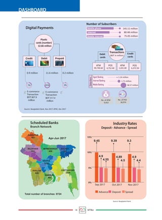18 MTBiz
DASHBOARD
Source: Bangladesh Bank, Nov 2017; BTRC, Dec 2017
Digital Payments 145.11 million
80.48 million
75.05 million
Number of Subscribers
Mobile phone
Mobile Internet
Internet
Plastic
cards (number)
12.66 million
Credit Debit Prepaid
0.9 million 11.6 million 0.2 million
E-commerce
Transaction
BDT 807.9
million
E-commerce
Transaction
BDT 317.4
million
7% 91% 2%
Scheduled Banks
Branch Network
Apr-Jun 2017
RANGPUR
661
RAJSHAHI
1021
MYMENSINGH
409
SYLHET
745
DHAKA
3238
KHULNA
928
BARISAL
493
CHITTAGONG
2228
Industry Rates
Deposit - Advance - Spread
Source: Bangladesh Bank
Advance Deposit Spread
Nov 2017Sep 2017 Oct 2017
15%
10%
5%
0%
9.3
4.9 4.9
4.55 4.4
9.45 9.39
4.89
4.5
Total number of branches: 9724
Debit
cards
Credit
cards
No. of ATM
9,453
No. of POS
36,974
POS
4,752.40
ATM
99,740.60
ATM
1,031.00
POS
6,372.50
1.71 million
1.14 million
58.57 millionMobile Banking
Internet Banking
Agent Banking
Subscribers
Transactions
(BDT in million)
 