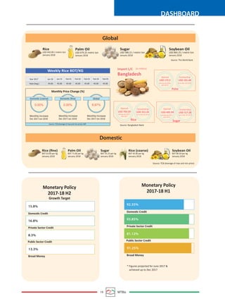 19 MTBiz
DASHBOARD
Domestic (coarse) Domestic (ﬁne) Global
0.00%
Monthly Increase
Dec 2017-Jan 2018
0.00%
Monthly Increase
Dec 2017-Jan 2018
8.87%
Monthly Increase
Dec 2017-Jan 2018
Monthly Price Change (%)
Weekly Rice BDT/KG
Rice
USD 442.00 / metric ton
January 2018
Palm Oil
USD 679.25 metric ton
January 2018
Sugar
USD 586.21 / metric ton
January 2018
Soybean Oil
USD 865.25 / metric ton
January 2018
Source: TCB (Average of max and min price), IMF
Source: The World Bank
Source: Bangladesh Bank
(in million)
Rate (Avg.) 45.00 45.00 45.00
Feb 01
45.00
Feb 02
45.00
Feb 03
45.00
Feb 04
45.00
Feb 05Jan 31Jan 30Year 2017
Global
Domestic
Import L/C
Opened
USD 495.99 USD 517.28
(during July 2017-
Nov 2017)
(during July 2017-
Nov 2017
(as on Nov 30, 2017)
Outstanding
USD 551.26
(as on Nov 30, 2017)
OutstandingOpened
USD 703.59
(during July 2016-
Nov 2017)
(as on Nov 310, 2017)
Opened Outstanding
USD 172.5 USD 101.48
Bangladesh
SugarRice
Pulse
Rice (ﬁne)
BDT 63.00 per kg
January 2018
Palm Oil
BDT 71.00 per kg
January 2018
Sugar
BDT 55.23 per kg
January 2018
Rice (coarse)
BDT 45.00 per kg
January 2018
Soybean Oil
BDT 86.50 per kg
January 2018
Source: TCB (Average of max and min price)
* Figures projected for June 2017 &
achieved up to Dec 2017
81.12%
91.25%
93.85%
92.35%
Domestic Credit
Private Sector Credit
Broad Money
Public Sector Credit
Monetary Policy
2017-18 H1
8.3%
13.3%
16.8%
15.8%
Domestic Credit
Private Sector Credit
Broad Money
Public Sector Credit
Monetary Policy
2017-18 H2
Growth Target
 