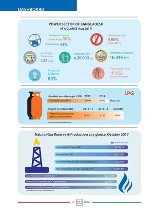20 MTBiz
DASHBOARD
Natural Gas Reserve & Production at a glance, October 2017
Bcf
Gas Initially in Place (GIIP) 35,796.19
Recoverable (2P) 28,523.40
Gas Production in October 2017 83.28
National Oil Company (NOC’s) production 39.05%
International Oil Company (IOC’s) production 60.95%
(Billion cubic feet)
Cumulative Production as of October 2017 15,331.45
Remaining Reserve upto October 2017 13,191.95
Source: Ministry of Energy and Mineral Resources
Generation Capacity
Public Sector 56%
Private Sector
Per Capita
Generation
433 KWh
Distribution Line
4,20,000 km
Distribution Loss
9.98%
(June 2017)
Access to
Electricity
83%
Transmission Line
10,622
Circuit Kilometer
Generation Capacity
16,046 MW
POWER SECTOR OF BANGLADESH
AT A GLANCE (Aug 2017)
44%
Liquefied petroleum gas (LPG) 2015 2014
Import (in million BDT ) 2016-17 2015-16 Growth
LPG Production (BPC) 18000
14,053 6,755 108%
18000 Metric Ton
Petroleum gases & other
gaseous hydrocarbons
LPG
Bcf
Source: United Nations; Bangladesh Bank
 