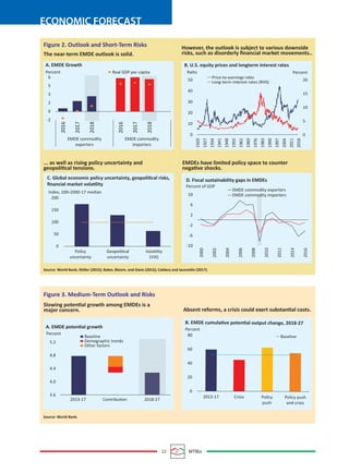 22 MTBiz
ECONOMIC FORECAST
Figure 2. Outlook and Short-Term Risks
Figure 3. Medium-Term Outlook and Risks
The near-term EMDE outlook is solid.
... as well as rising policy uncertainty and
geopolitical tensions.
Slowing potential growth among EMDEs is a
major concern. Absent reforms, a crisis could exert substantial costs.
EMDEs have limited policy space to counter
negative shocks.
However, the outlook is subject to various downside
risks, such as disorderly ﬁnancial market movements..
Source: World Bank; Shiller (2015); Baker, Bloom, and Davis (2015); Caldara and Iacoviello (2017).
Source: World Bank.
2016
2017
2018
2016
2017
2018
EMDE commodity
exporters
EMDE commodity
importers
Real GDP per capitaPercent
A. EMDE Growth
6
5
3
2
0
-2
Policy
uncertainty
Geopolitical
uncertainty
Volatility
(VIX)
Index, 100=2000-17 median
C. Global economic policy uncertainty, geopolitical risks,
ﬁnancial market volatility
200
150
100
50
0
1920
1927
1934
1941
1948
1955
1962
1969
1976
1983
1990
1997
2004
2011
2018
Ratio
Price-to-earnings ratio
Long-term interest rates (RHS)
Percent
B. U.S. equity prices and longterm interest rates
50
40
30
20
10
0
20
15
10
5
0
2000
2002
2004
2006
2008
2010
2012
2014
2016
EMDE commodity exporters
EMDE commodity importers
Percent of GDP
10
6
2
-2
-6
-10
D. Fiscal sustainability gaps in EMDEs
2013-17 Contribution 2018-27
Percent
Baseline
Demographic trends
Other factors
A. EMDE potential growth
5.2
4.8
4.4
4.0
3.6 2013-17 Crisis Policy
push
Policy push
and crisis
Percent
Baseline
B. EMDE cumulative potential output change, 2018-27
80
60
40
20
0
 
