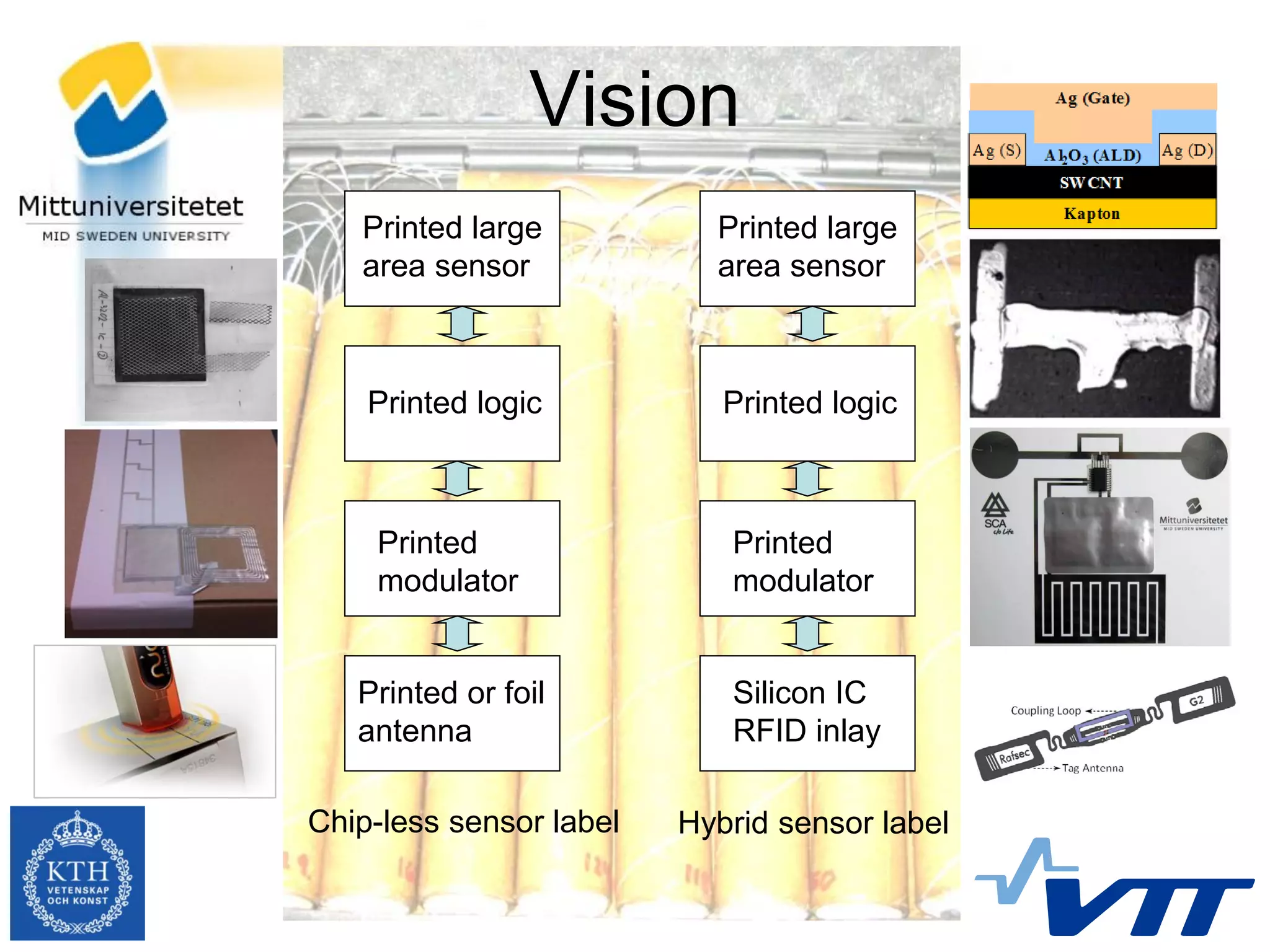 Vision
   Printed large           Printed large
   area sensor             area sensor



    Printed logic           Printed logic



    Printed                 Printed
    modulator               modulator


   Printed or foil          Silicon IC
   antenna                  RFID inlay

Chip-less sensor label   Hybrid sensor label
 