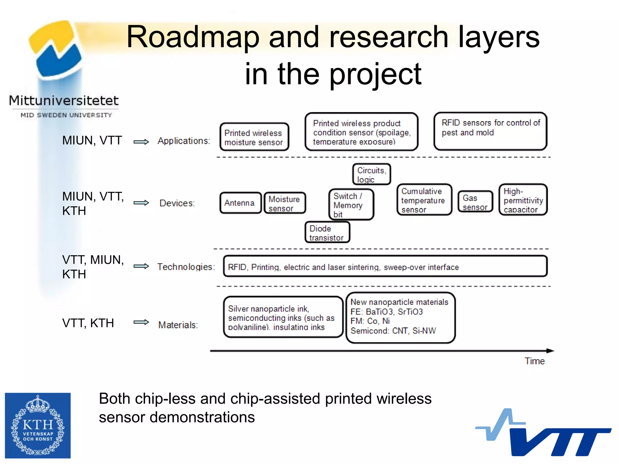 Roadmap and research layers
                   in the project
MIUN, VTT



MIUN, VTT,
KTH



VTT, MIUN,      ‘Optional’
KTH



VTT, KTH




     Both chip-less and chip-assisted printed wireless
     sensor demonstrations
 