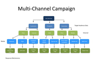Multi-Channel CampaignJuly SeminarProspectsAssociatesCustomersTarget Audience DataPrintinternetPrintWebMobileChannelDirect Mail InvitationPostcardFlyerBanner AdInvitation EmailSMS/TextSocial MediaMobile AdMediaReply TextLanding PageInbound CallsPURL / Response PageQR CodeLanding PageLanding PageLanding PageResponse Mechanisms