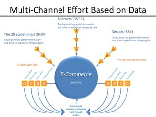 Multi-Channel Effort Based on DataBoomers (35-55) The 20 something’s 20-34Seniors (55+)Touch points to gather information and drive to website or shopping cartTouch points to gather information and drive to website or shopping cartTouch points to gather information and drive to website or shopping cartAAABBBCCCVisitors who purchased.DCBAABCDVisitors who left.E-CommerceOutbound EmailsOutbound EmailsSocial MediaBanner AdsSocial MediaBanner AdsDirect MailDirect MailWeb SiteDrive back to website or shopping card through medias