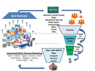 Optimize / Social FriendlyBlogseNewsletter Sign-UpsWhite PapersLanding PagesOffersEmailsPollsGet NoticedInquiriesEngageandNurtureQualified LeadsEngageandNurtureSalesIntegrated Multi-Channel MarketingAction – Publish – Engage – Converse – ShareSocial Media      Blogging     Analytics     Content Mgmt     SEO  Start with MKTG PlanProduct?Service?Asset?$