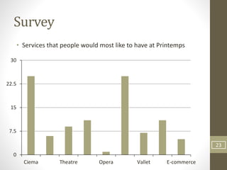 Survey
• Services that people would most like to have at Printemps
23
0
7.5
15
22.5
30
Ciema Theatre Opera Vallet E-commerce
 