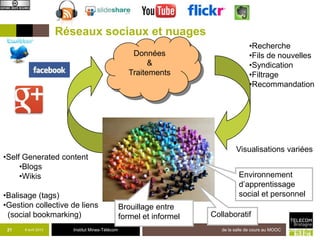 Réseaux sociaux et nuages
                                                                                     •Recherche
                                                     Données                         •Fils de nouvelles
                                                          &                          •Syndication
                                                    Traitements                      •Filtrage
                                                                                     •Recommandation




                                                                               Visualisations variées
•Self Generated content
     •Blogs
     •Wikis                                                                      Environnement
                                                                                 d’apprentissage
•Balisage (tags)                                                                 social et personnel
•Gestion collective de liens                     Brouillage entre
 (social bookmarking)                            formel et informel   Collaboratif
 21   8 avril 2013      Institut Mines-Télécom                           de la salle de cours au MOOC
 