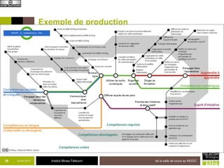 Exemple de production




38   8 avril 2013      Institut Mines-Télécom   de la salle de cours au MOOC
 