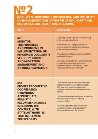 10
№2
SUBTASKS
GOAL №2 ENSURE PUBLIC OBSERVATION AND INFLUENCE
ON IMPLEMENTATIONS OF THE REFORMS UNDERTAKEN
UNDER VISA LIBERALISATION, INCLUDING
1. Develop a methodology for monitoring
of the mentioned reforms
2. Determine the target audiences to
communicate the results of monitoring
of the mentioned reforms
3. Conduct a qualitative monitoring of the
mentioned reforms
4. Ensure a comprehensive communication
of monitoring results on the reforms
implementation to the relevant target
audiences in Ukraine, and the EU
1. Ensure the state authorities, which are
responsible for reforms implementation
with quarterly recommendations on
implementation of the mentioned above
reforms
2. Ensure dialogue with the state authorities,
which are responsible for reforms
implementation
3. Ensure support to state authorities
on implementation of organization’s
recommendations on the reforms
TASK
№1
MONITOR
THE PROGRESS
AND PROBLEMS IN
IMPLEMENTATION OF
REFORMSINDOCUMENTS
SECURITY, BORDER
AND MIGRATION
MANAGEMENT AND
ANTIDISCRIMINATION
№2
ENSURE PRODUCTIVE
COOPERATION
(PROVIDING
APPROPRIATE,
REALISTIC
RECOMMENDATIONS
INCLUDING THE
CONTEXT) WITH
STATE AUTHORITIES
THAT IMPLEMENT
THE REFORMS
 