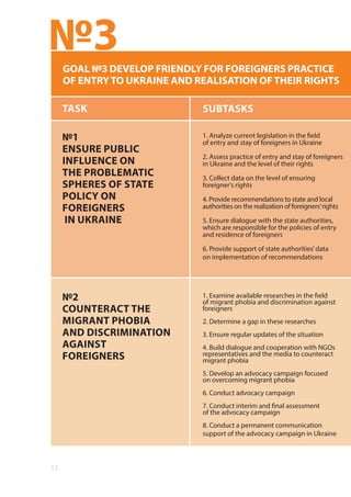 12
№3
SUBTASKS
GOAL №3 DEVELOP FRIENDLY FOR FOREIGNERS PRACTICE
OF ENTRYTO UKRAINE AND REALISATION OFTHEIR RIGHTS
1. Analyze current legislation in the field
of entry and stay of foreigners in Ukraine
2. Assess practice of entry and stay of foreigners
in Ukraine and the level of their rights
3. Collect data on the level of ensuring
foreigner’s rights
4. Provide recommendations to state and local
authorities on the realization of foreigners’rights
5. Ensure dialogue with the state authorities,
which are responsible for the policies of entry
and residence of foreigners
6. Provide support of state authorities’data
on implementation of recommendations
1. Examine available researches in the field
of migrant phobia and discrimination against
foreigners
2. Determine a gap in these researches
3. Ensure regular updates of the situation
4. Build dialogue and cooperation with NGOs
representatives and the media to counteract
migrant phobia
5. Develop an advocacy campaign focused
on overcoming migrant phobia
6. Conduct advocacy campaign
7. Conduct interim and final assessment
of the advocacy campaign
8. Conduct a permanent communication
support of the advocacy campaign in Ukraine
TASK
№1
ENSURE PUBLIC
INFLUENCE ON
THE PROBLEMATIC
SPHERES OF STATE
POLICY ON
FOREIGNERS
IN UKRAINE
№2
COUNTERACT THE
MIGRANT PHOBIA
AND DISCRIMINATION
AGAINST
FOREIGNERS
 