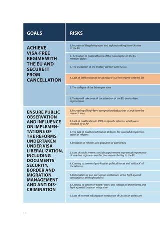 18
GOALS RISKS
ACHIEVE
VISA-FREE
REGIME WITH
THE EU AND
SECURE IT
FROM
CANCELLATION
ENSURE PUBLIC
OBSERVATION
AND INFLUENCE
ON IMPLEMEN-
TATIONS OF
THE REFORMS
UNDERTAKEN
UNDER VISA
LIBERALIZATION,
INCLUDING
DOCUMENTS
SECURITY,
BORDER AND
MIGRATION
MANAGEMENT
AND ANTIDIS-
CRIMINATION
1. Increase of illegal migration and asylum seeking from Ukraine
to the EU
1. Increasing of high-level competition that pushes us out from the
research area
3. The escalation of the military conflict with Russia
3. The lack of qualified officials at all levels for successful implemen-
tation of reforms
6. Turkey will take over all the attention of the EU on visa-free
regime issue
6. Coming to power of pro-Russian political forces and“rollback”of
the reforms
9. Loss of interest in European integration of Ukrainian politicians
5. The collapse of the Schengen zone
5. Loss of public interest and disappointment in practical importance
of visa-free regime as an effective means of entry to the EU
8. Coming to power of“Right Forces”and rollback of the reforms and
fight against European integration
4. Lack of EWB resources for advocacy visa-free regime with the EU
4. Imitation of reforms and populism of authorities
7. Defamation of anti-corruption institutions in the fight against
corruption at the highest level
2. Activation of political forces of the Eurosceptics in the EU
member states
2. Lack of qualification in EWB on specific reforms, which were
initiated by VLAP
 