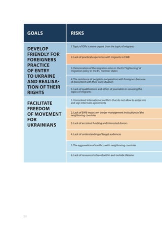 6. Lack of resources to travel within and outside Ukraine
20
DEVELOP
FRIENDLY FOR
FOREIGNERS
PRACTICE
OF ENTRY
TO UKRAINE
AND REALISA-
TION OF THEIR
RIGHTS
FACILITATE
FREEDOM
OF MOVEMENT
FOR
UKRAINIANS
1 Topic of IDPs is more urgent than the topic of migrants
2. Lack of EWB impact on border management institutions of the
neighboring countries
3. Deterioration of the migration crisis in the EU“tightening”of
migration policy in the EU member states
4. Lack of understanding of target audiences
1. Unresolved international conflicts that do not allow to enter into
and sign interstate agreements
5. Lack of qualifications and ethics of journalists in covering the
topics of migrants
4. The resistance of people in cooperation with foreigners because
of discontent with their own situation
5. The aggravation of conflicts with neighboring countries
2. Lack of practical experience with migrants in EWB
3. Lack of accented funding and interested donors
GOALS RISKS
 
