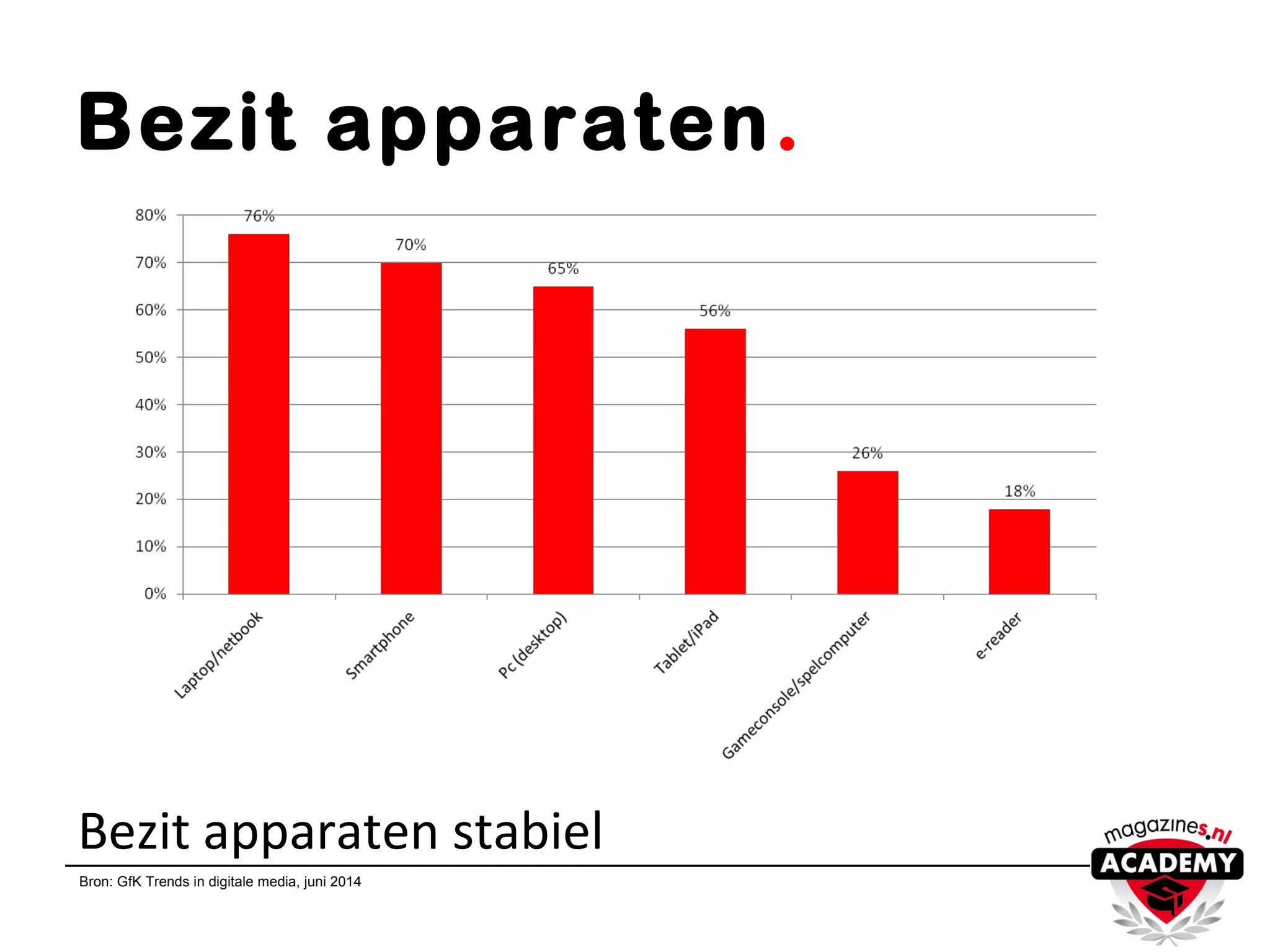 Bezit apparaten.
Bezit apparaten stabiel
Bron: GfK Trends in digitale media, juni 2014
 
