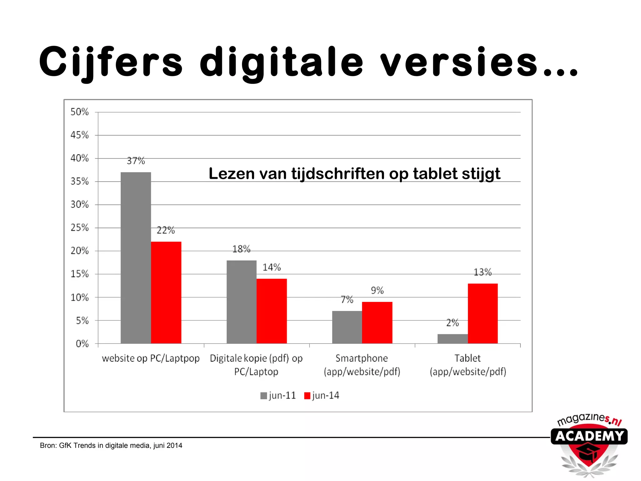 Cijfers digitale versies…
Lezen van tijdschriften op tablet stijgt
Bron: GfK Trends in digitale media, juni 2014
 
