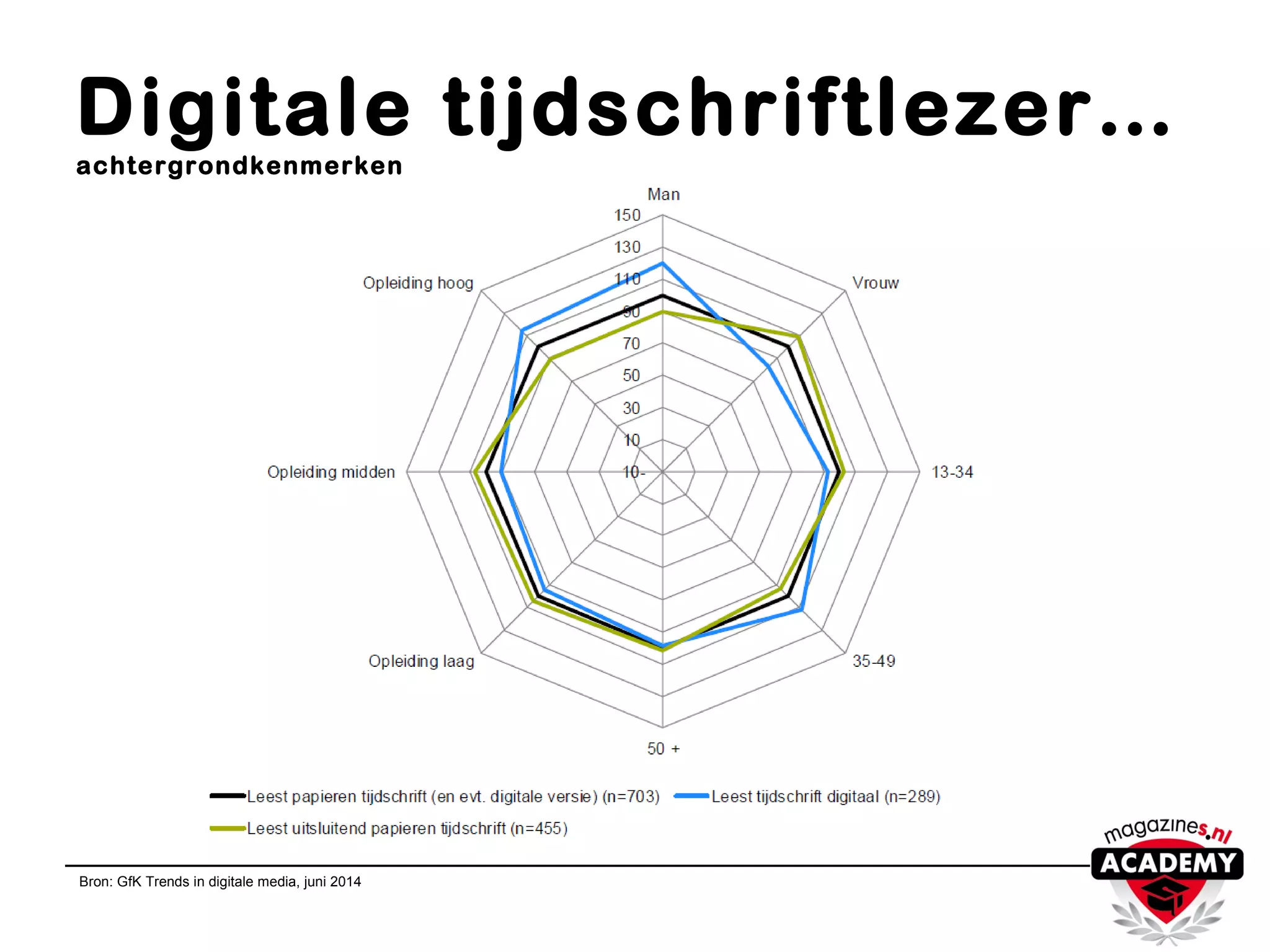 Digitale tijdschriftlezer…
achtergrondkenmerken
Bron: GfK Trends in digitale media, juni 2014
 