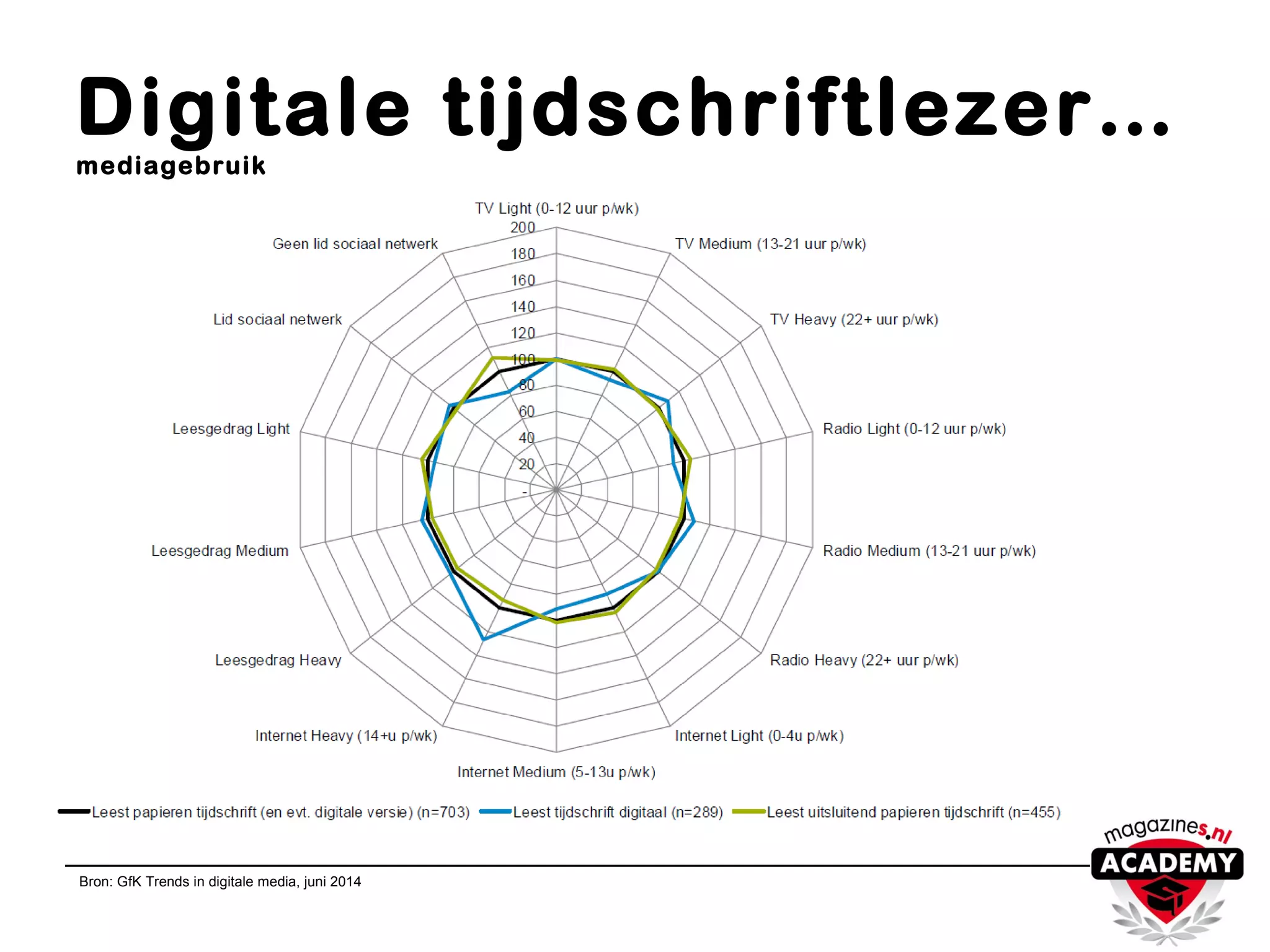 Digitale tijdschriftlezer…
mediagebruik
Bron: GfK Trends in digitale media, juni 2014
 