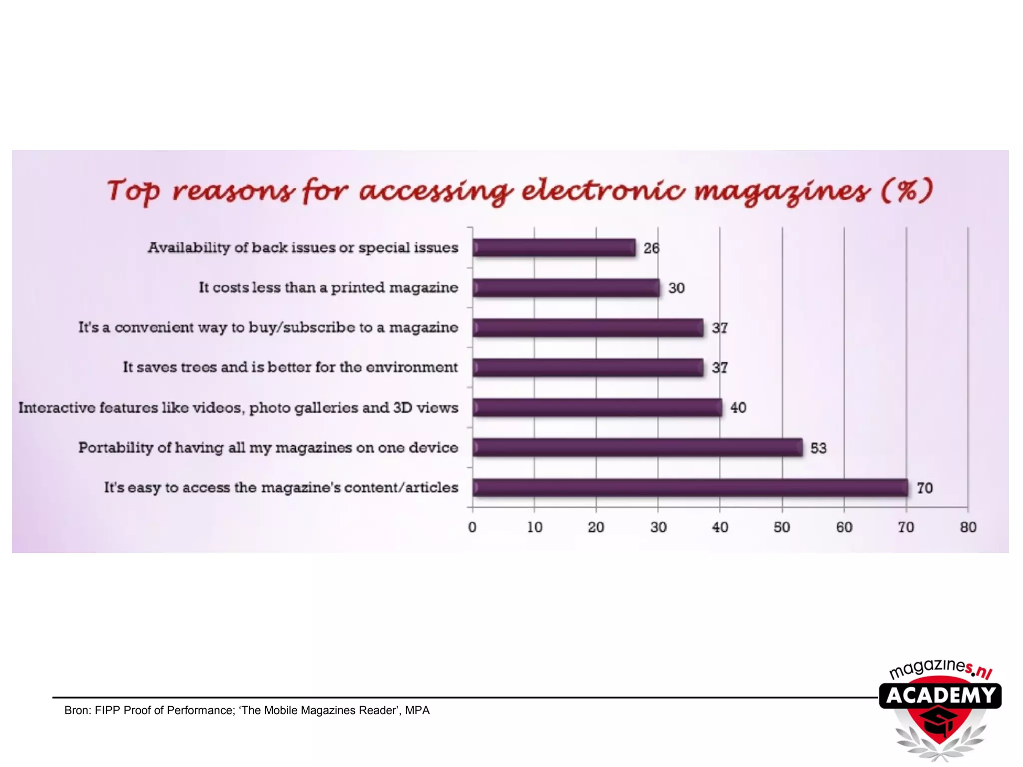 Bron: FIPP Proof of Performance; ‘The Mobile Magazines Reader’, MPA
 