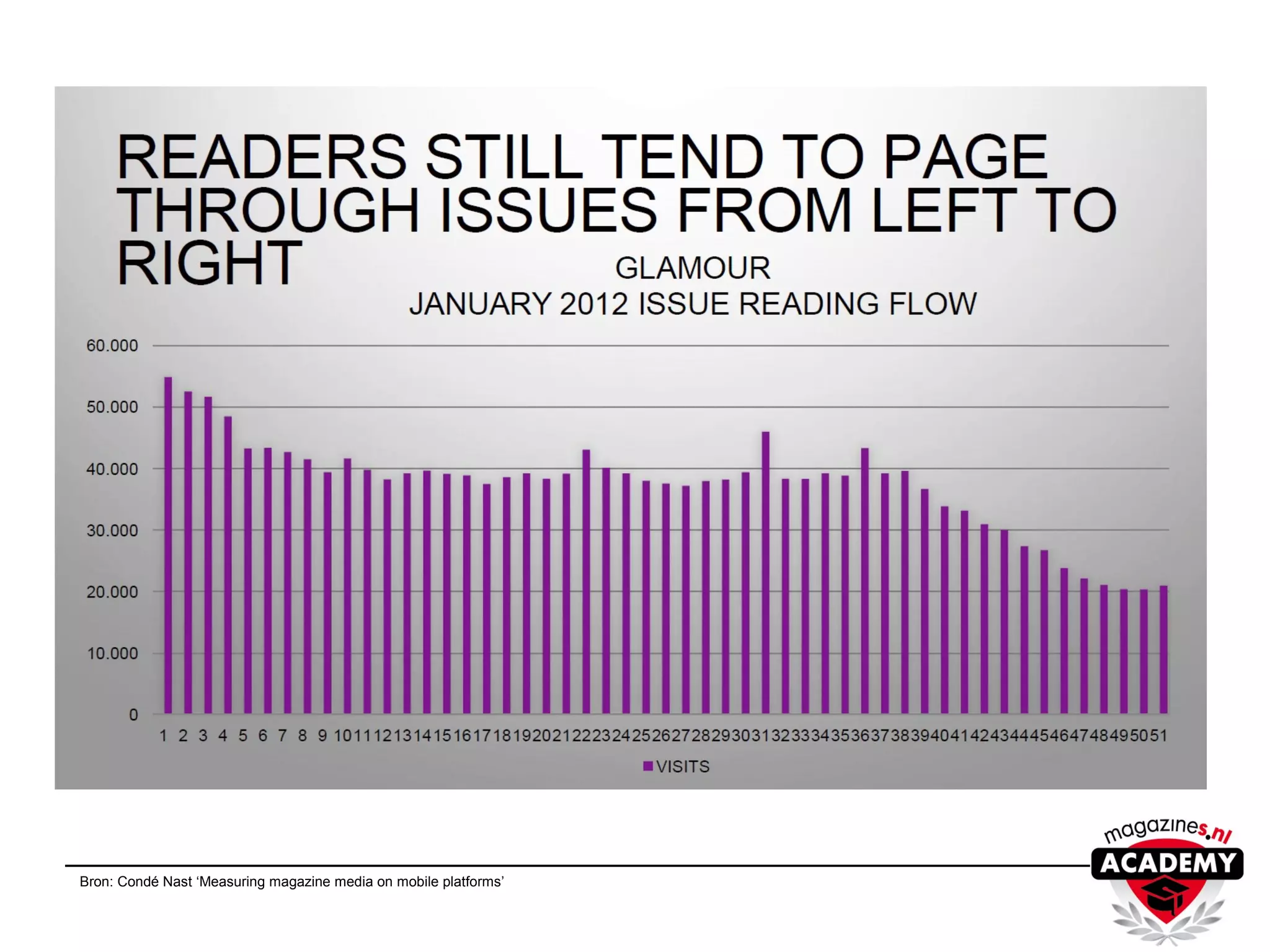 Bron: Condé Nast ‘Measuring magazine media on mobile platforms’
 