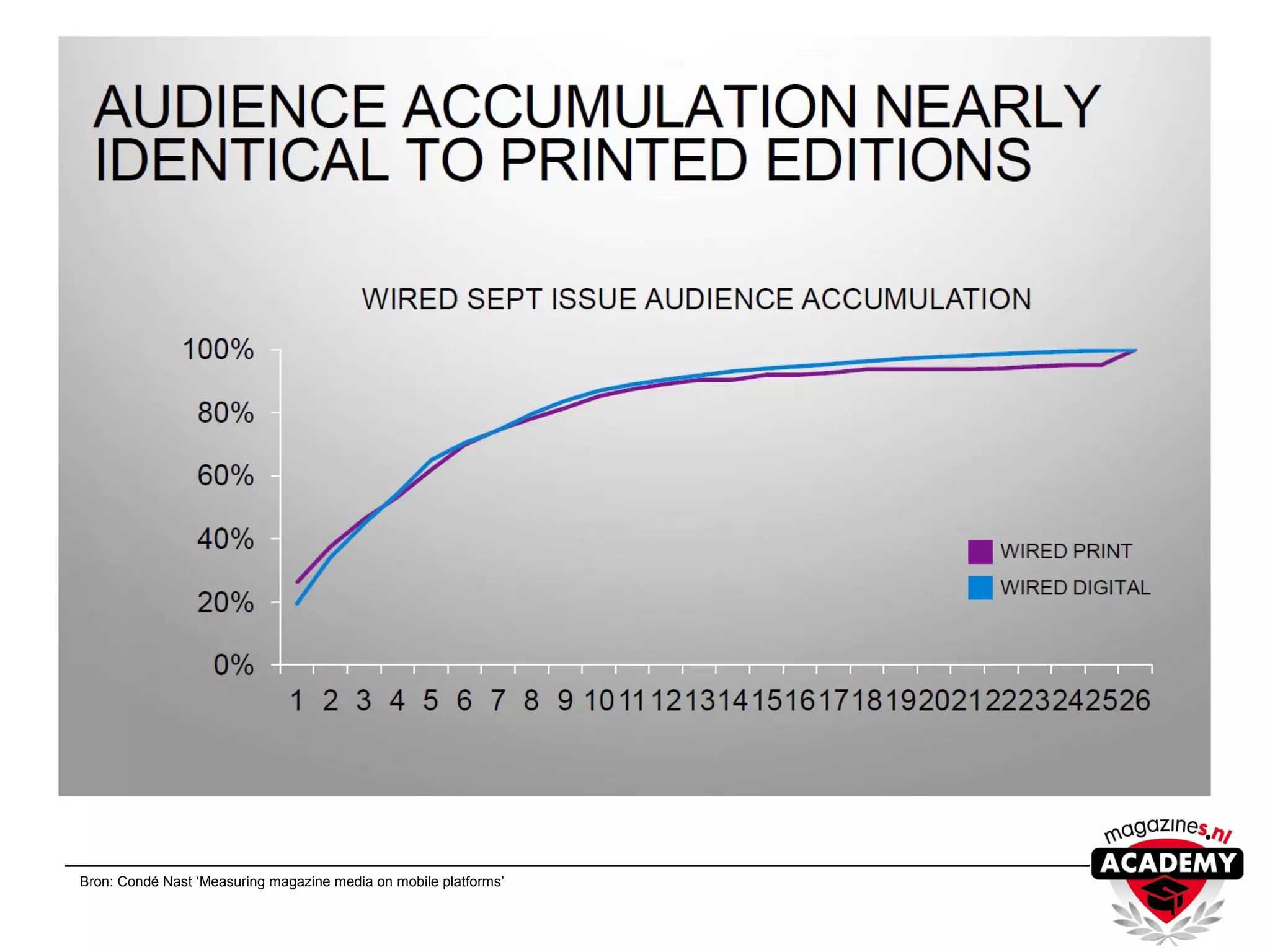 Bron: Condé Nast ‘Measuring magazine media on mobile platforms’
 