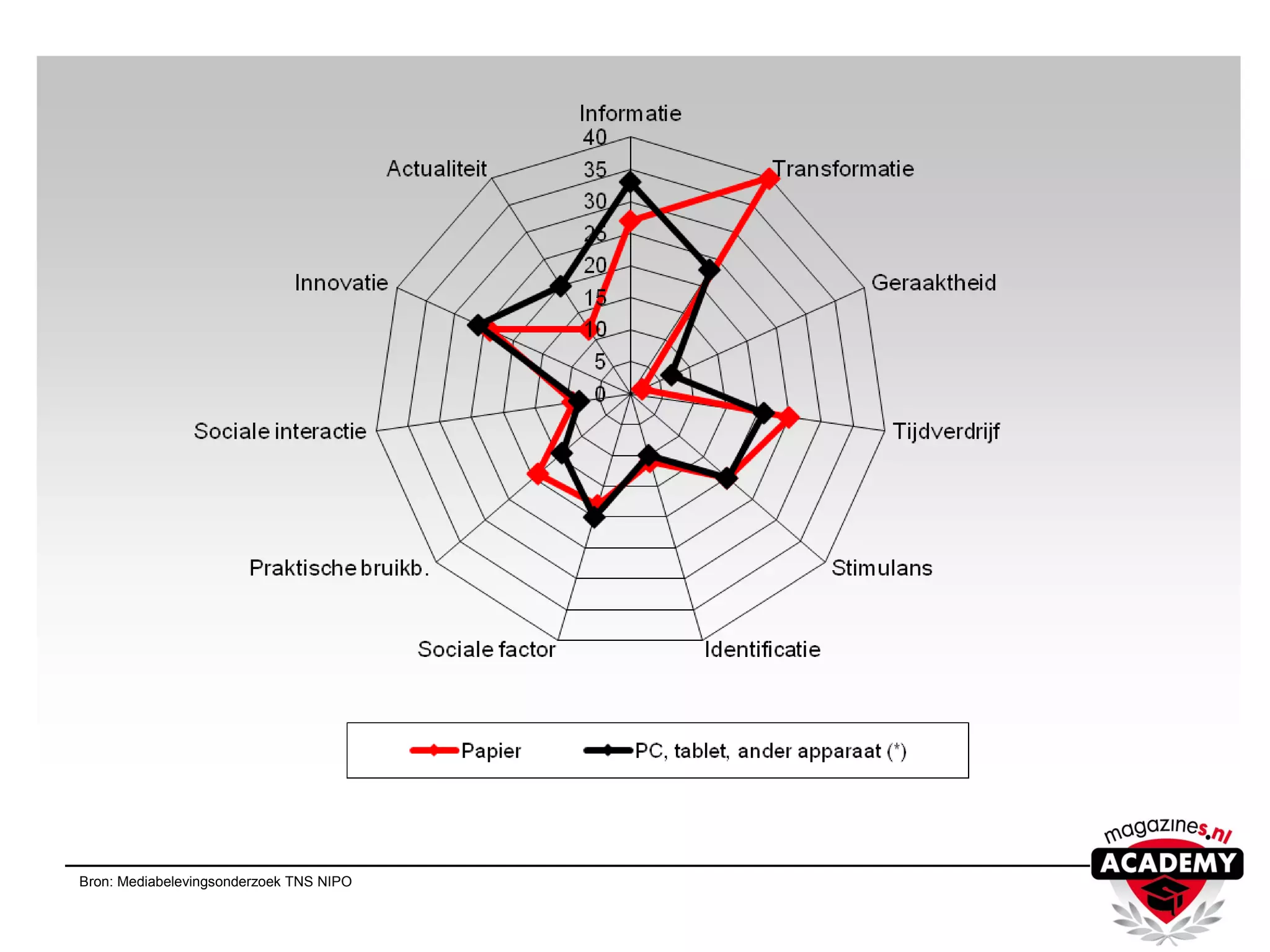Bron: Mediabelevingsonderzoek TNS NIPO
 