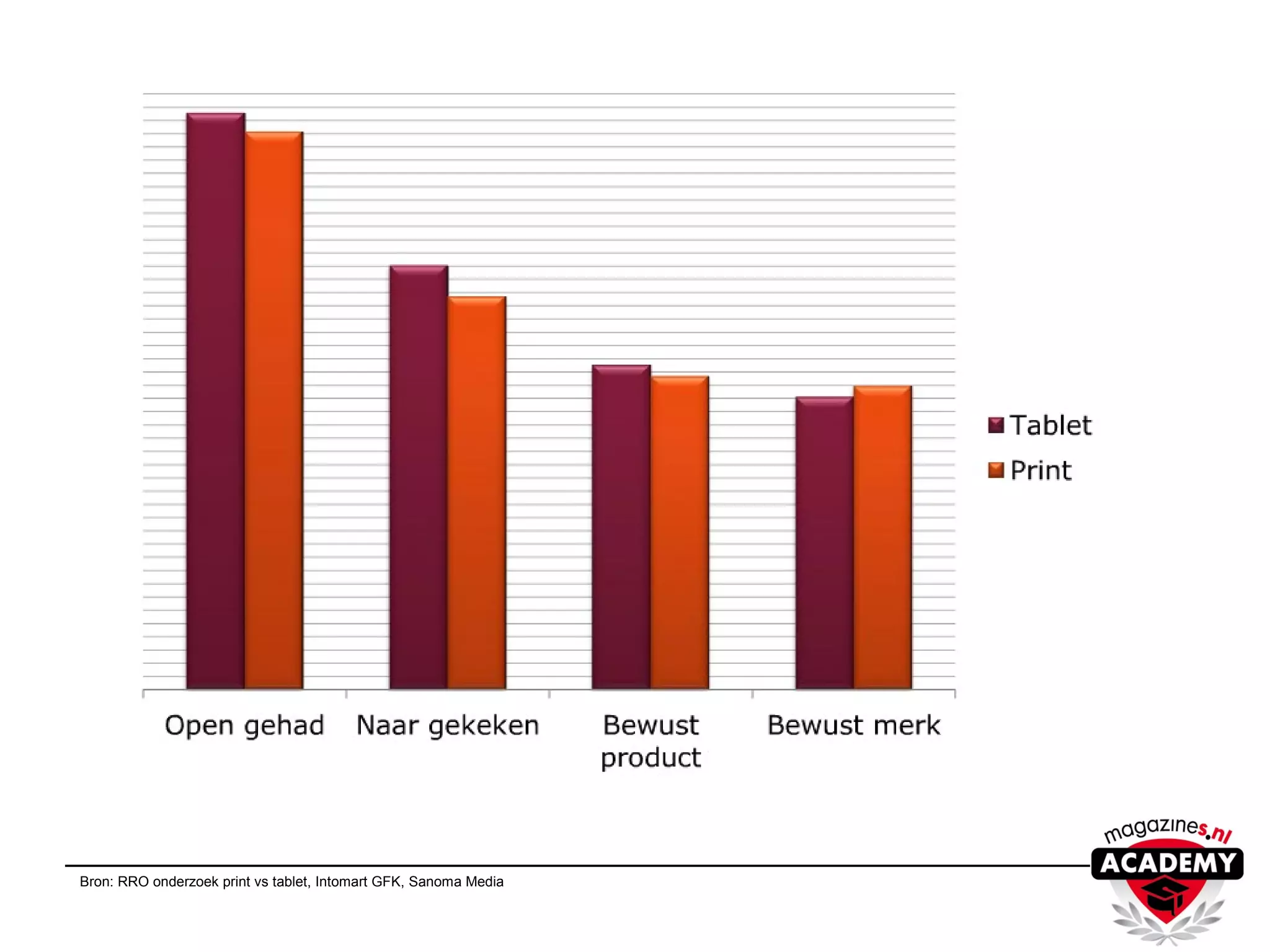 Bron: RRO onderzoek print vs tablet, Intomart GFK, Sanoma Media
 