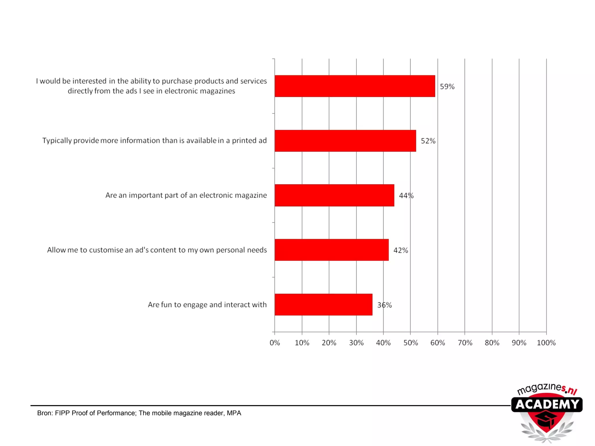 Bron: FIPP Proof of Performance; The mobile magazine reader, MPA
 